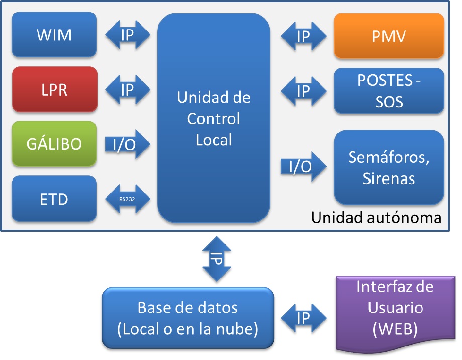 Traficontroltopologia